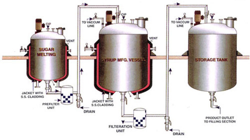 liquid syrup manufacturing plant